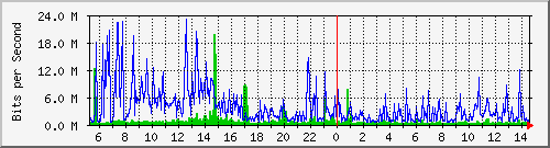 dist_hundredgige1_0_23_3 Traffic Graph