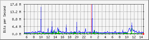 dist_hundredgige1_0_23_4 Traffic Graph