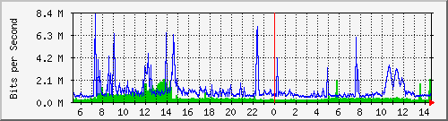 dist_hundredgige1_0_25_1 Traffic Graph