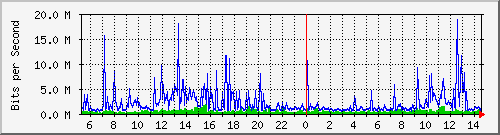 dist_hundredgige1_0_25_2 Traffic Graph