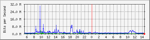 dist_hundredgige1_0_25_3 Traffic Graph
