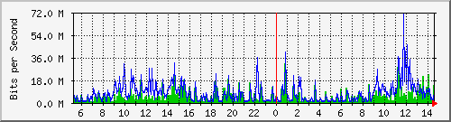 dist_hundredgige1_0_25_4 Traffic Graph