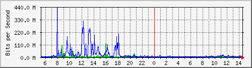 dist_hundredgige1_0_26_1 Traffic Graph