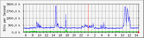 dist_hundredgige1_0_26_3 Traffic Graph