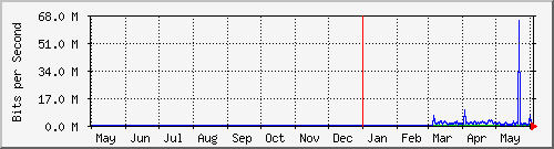 year