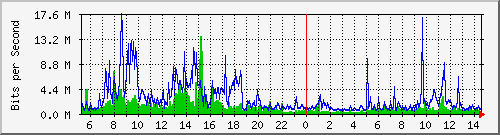 dist_hundredgige1_0_27_2 Traffic Graph