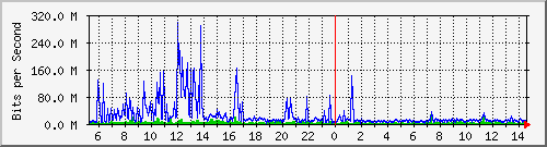 dist_hundredgige1_0_27_4 Traffic Graph