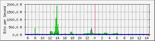 dist_hundredgige1_0_29 Traffic Graph
