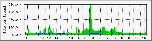 dist_hundredgige1_0_30 Traffic Graph