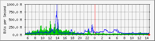 dist_hundredgige1_0_31 Traffic Graph