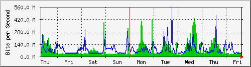 week