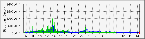 dist_hundredgige1_0_32 Traffic Graph