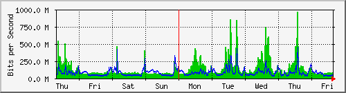 week