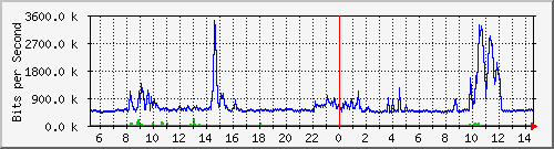 dist_hundredgige1_0_9_1 Traffic Graph