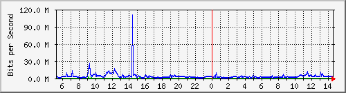 dist_hundredgige1_0_9_2 Traffic Graph
