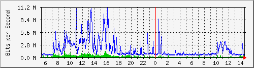 dist_hundredgige1_0_9_3 Traffic Graph