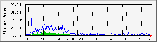 dist_hundredgige1_0_9_4 Traffic Graph