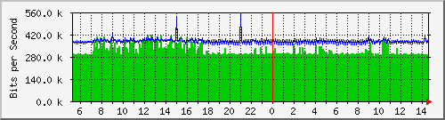 dist_hundredgige2_0_1 Traffic Graph