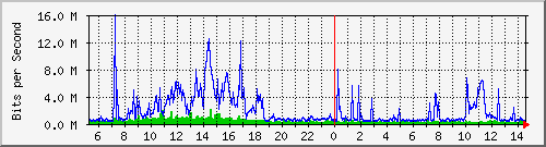 dist_hundredgige2_0_10_1 Traffic Graph