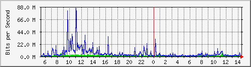 dist_hundredgige2_0_10_2 Traffic Graph