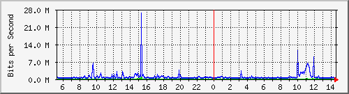 dist_hundredgige2_0_10_3 Traffic Graph