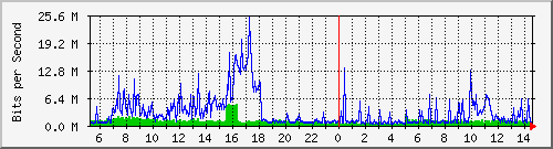 dist_hundredgige2_0_10_4 Traffic Graph