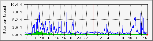 dist_hundredgige2_0_11_1 Traffic Graph
