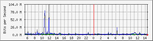 dist_hundredgige2_0_11_2 Traffic Graph