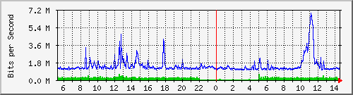 dist_hundredgige2_0_11_3 Traffic Graph
