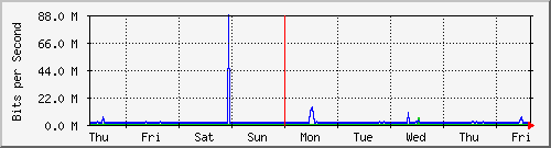 week