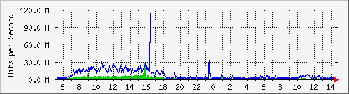 dist_hundredgige2_0_11_4 Traffic Graph