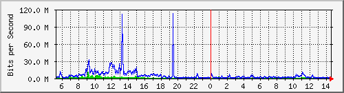 dist_hundredgige2_0_13_1 Traffic Graph
