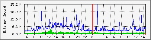 dist_hundredgige2_0_13_2 Traffic Graph