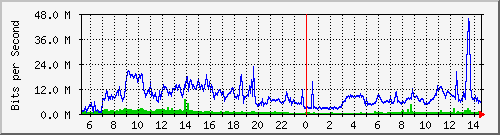 dist_hundredgige2_0_13_3 Traffic Graph