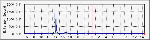 dist_hundredgige2_0_13_4 Traffic Graph