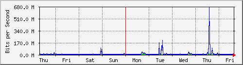 week