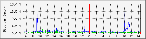 dist_hundredgige2_0_14_1 Traffic Graph