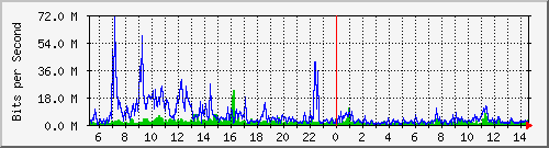 dist_hundredgige2_0_14_2 Traffic Graph