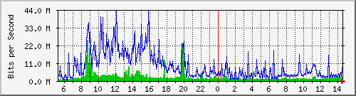 dist_hundredgige2_0_14_3 Traffic Graph