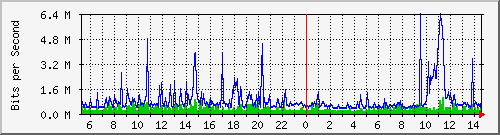 dist_hundredgige2_0_14_4 Traffic Graph