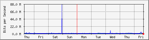 week