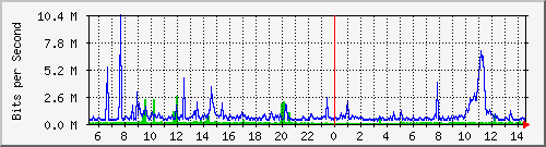 dist_hundredgige2_0_15_1 Traffic Graph