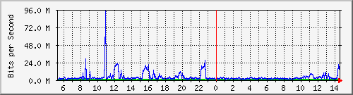 dist_hundredgige2_0_15_2 Traffic Graph