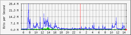 dist_hundredgige2_0_15_3 Traffic Graph