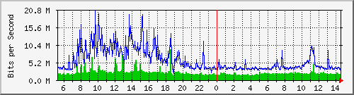 dist_hundredgige2_0_15_4 Traffic Graph
