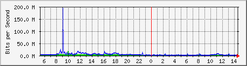 dist_hundredgige2_0_17_1 Traffic Graph