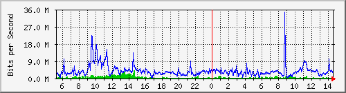 dist_hundredgige2_0_17_2 Traffic Graph