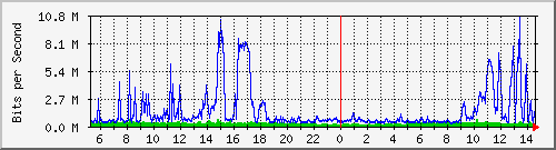 dist_hundredgige2_0_17_3 Traffic Graph