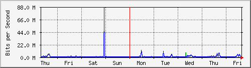 week