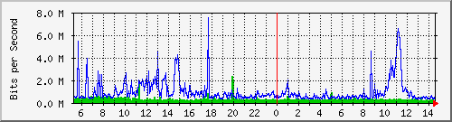dist_hundredgige2_0_17_4 Traffic Graph